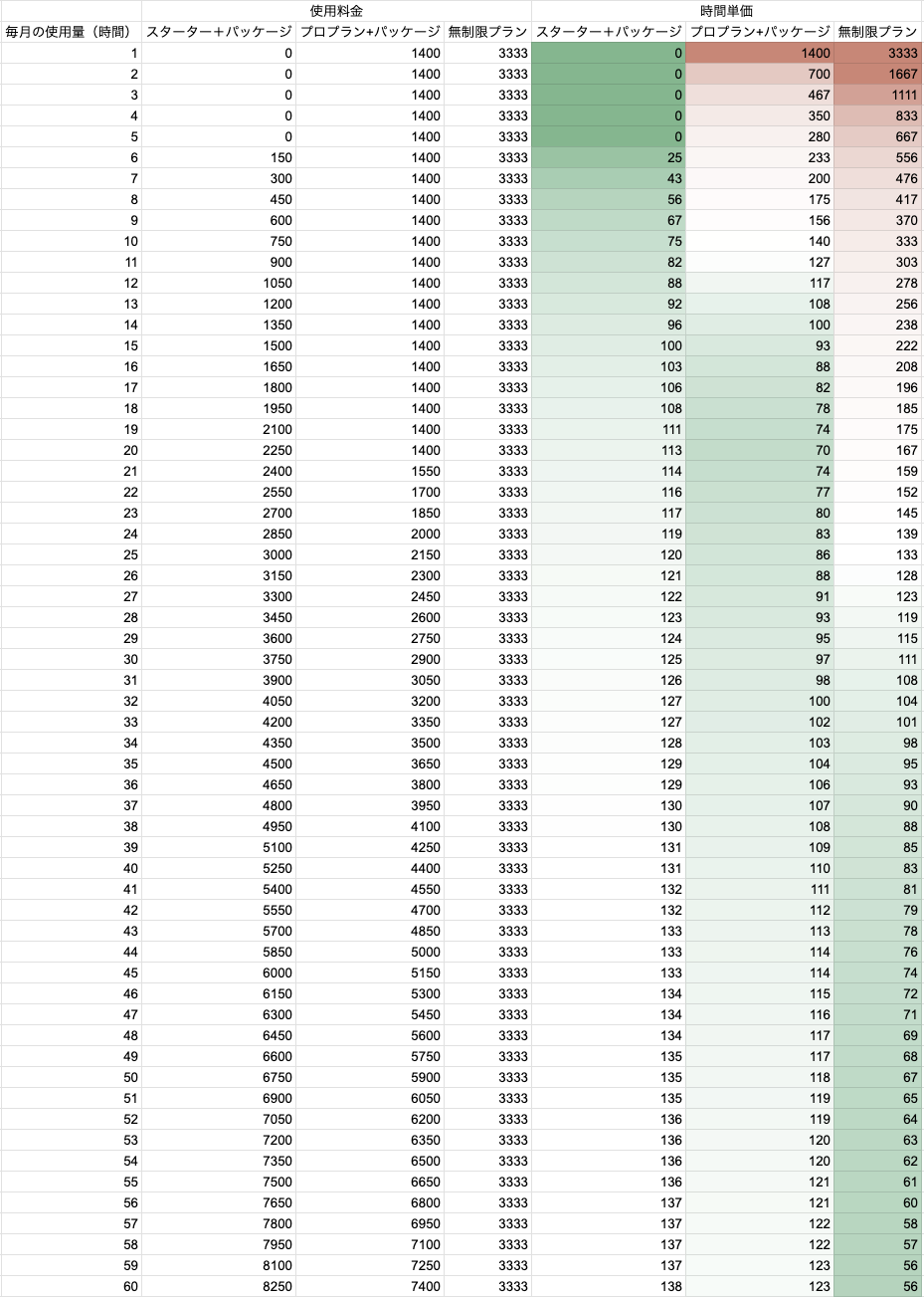 Plaud Noteのサブスクはどれがお得？「月12時間」の分岐点を徹底計算